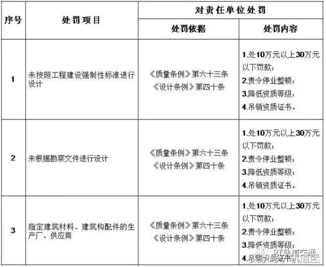 工程質量建設單位負首責，且終身責任制附：五方責任主體處罰細則