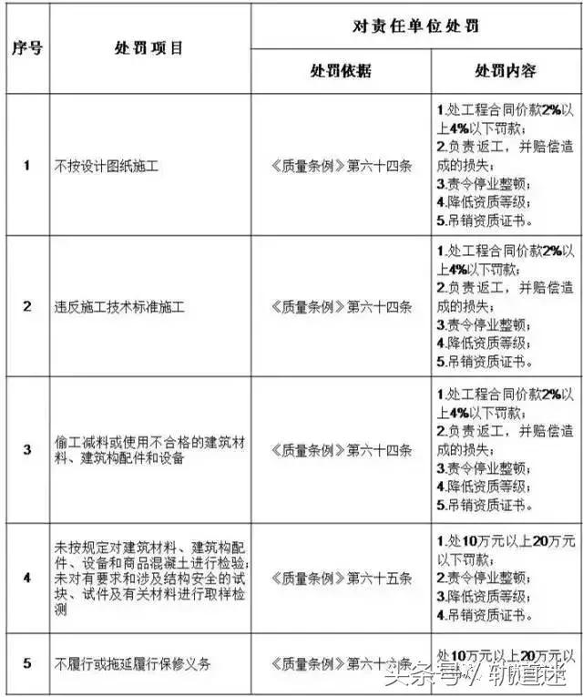 工程質量建設單位負首責，且終身責任制附：五方責任主體處罰細則